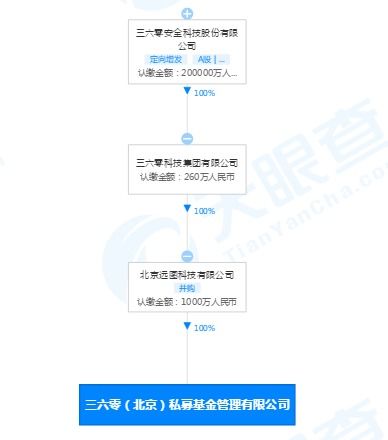 新備案私募基金管理人強勢登場 高瓴、360、中航引領信息技術開發與運營新風向